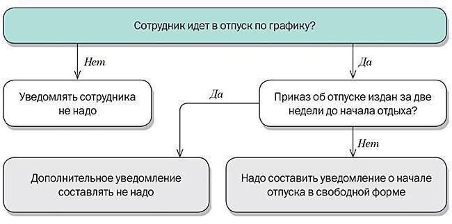 как написать заявление на отпуск образец