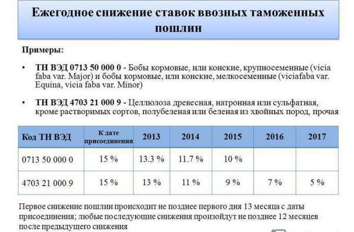 таможенный тариф таможенного союза