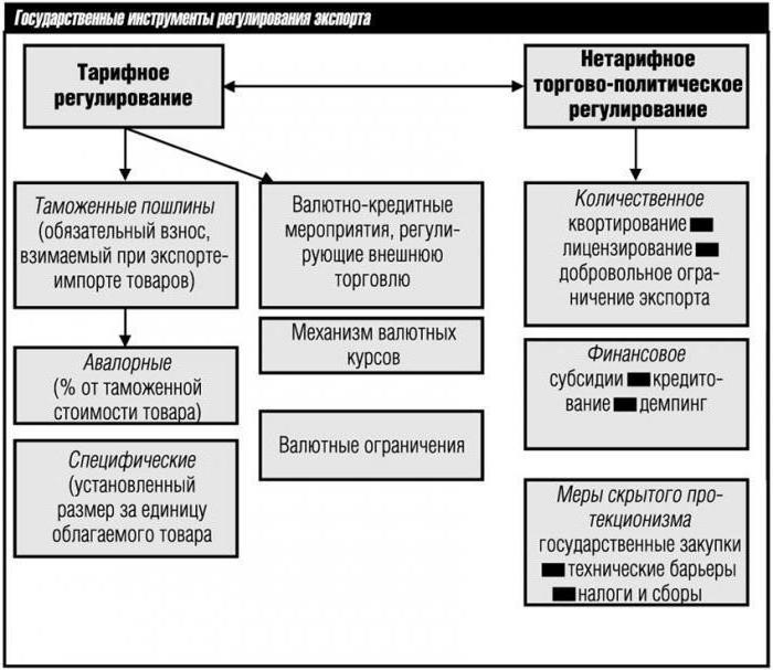 виды таможенных тарифов