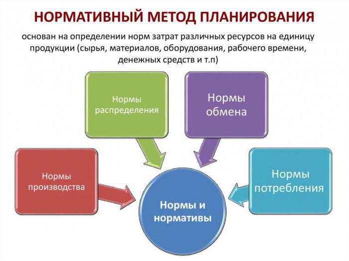 нормативный метод учета