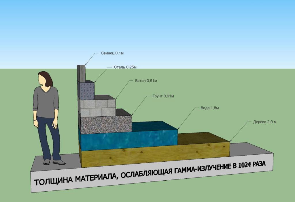 Материал, защищающий от радиации