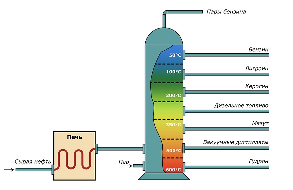 Схема перегонки нефти