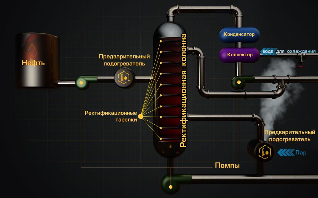 Схема перегонки нефти