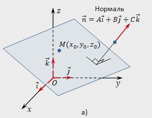 написать уравнение плоскостий