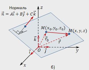 уравнение плоскости, проходящей через точку