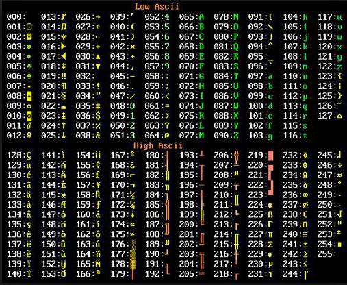 в кодировке ASCII каждый символ