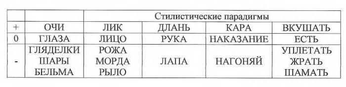 синонимы в просторечной лексике