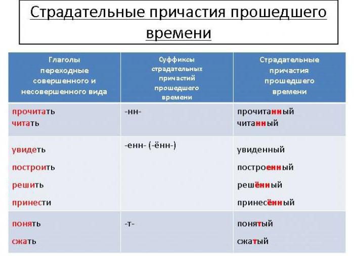 суффиксы действительных и страдательных причастий прошедшего времени