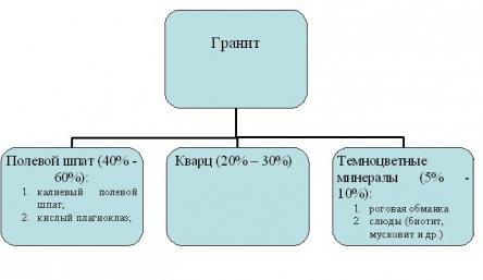 состав гранита схема