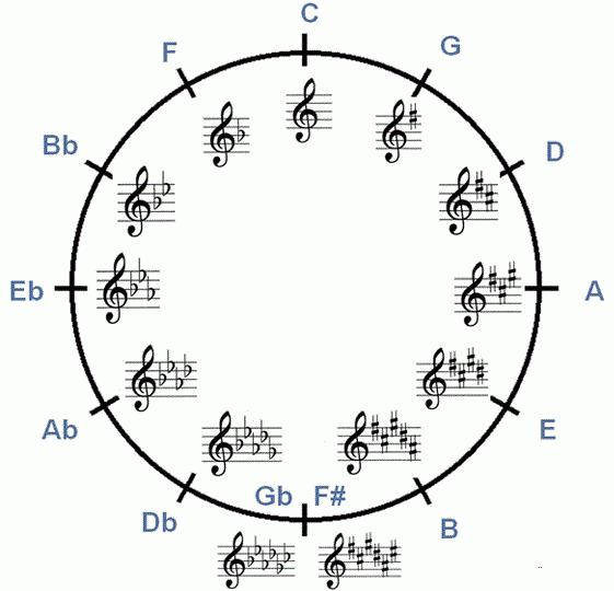 квинтовый круг мажорные тональности