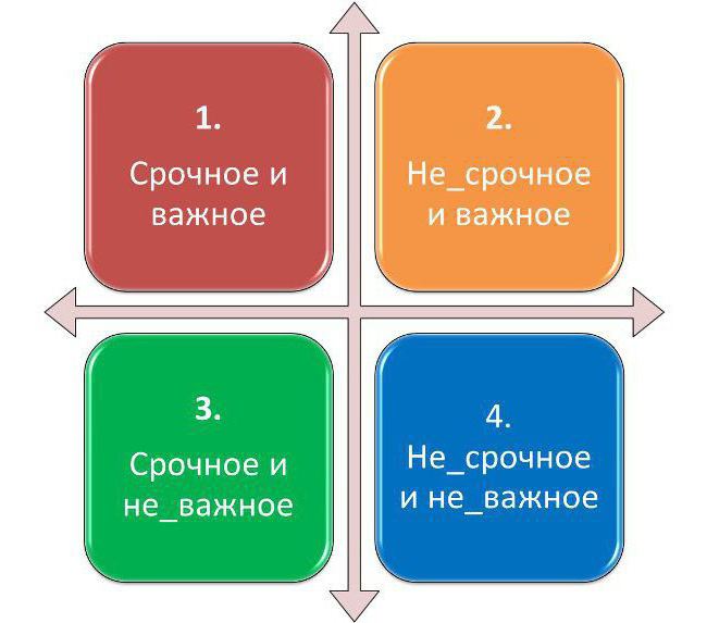 помочь расставить приоритеты