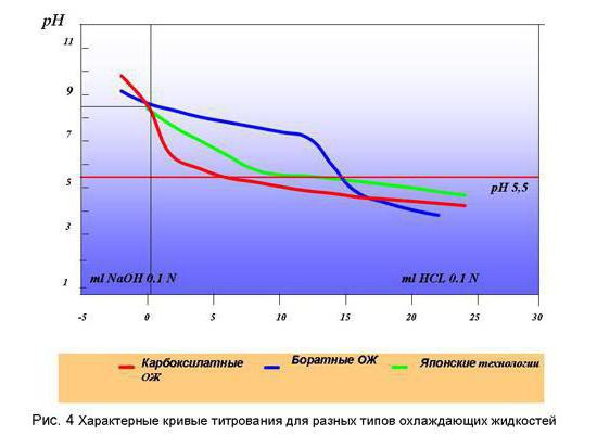 технические охлаждающие жидкости