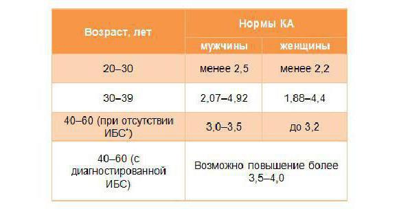 коэффициент атерогенности понижен