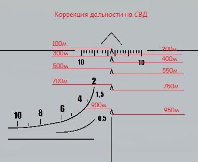 дальность свд