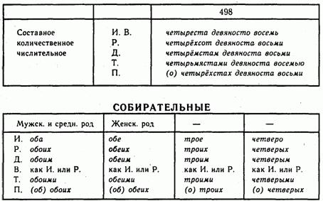 таблица числительных