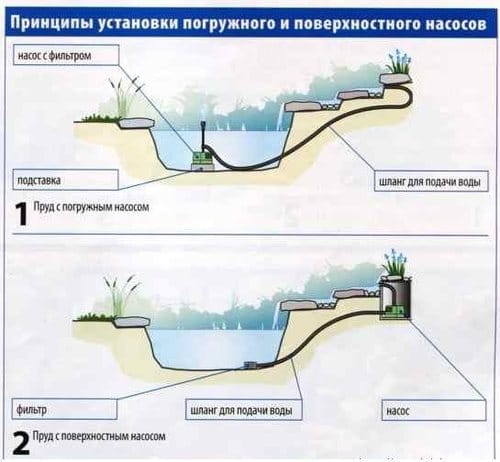 Схемы установки насоса для фонтана