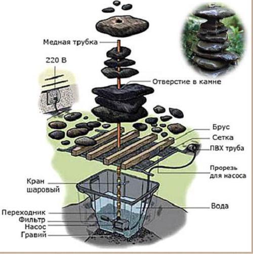 Миниатюрный фонтанчик из камня на даче