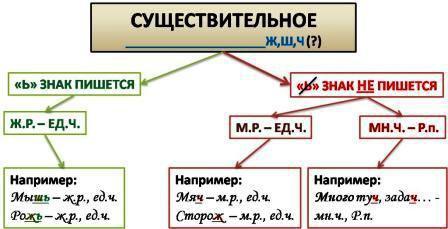 мягкий знак после шипящих