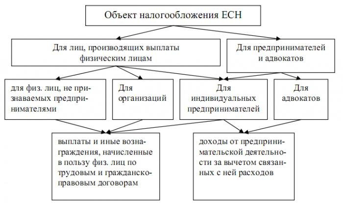 начисление есн