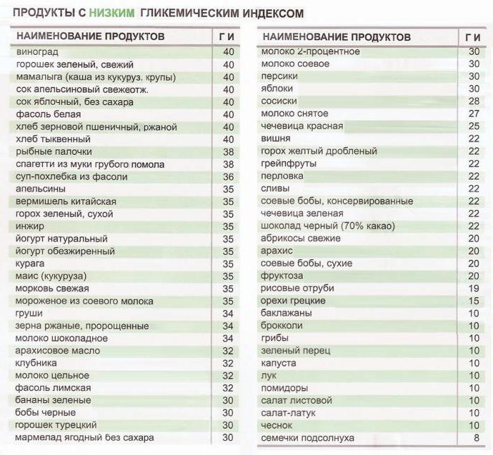 сложные углеводы список продуктов для похудения