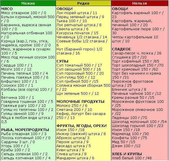 углеводы для похудения список продуктов 