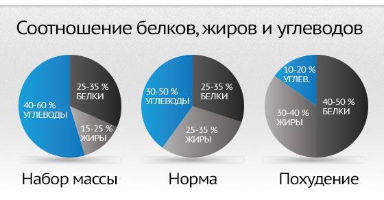 норма углеводов для похудения 