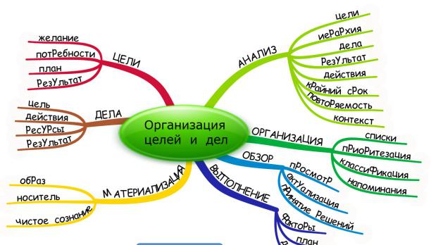 Составление ментальных карт