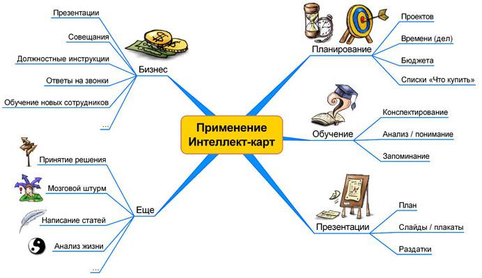 Метод ментальных карт