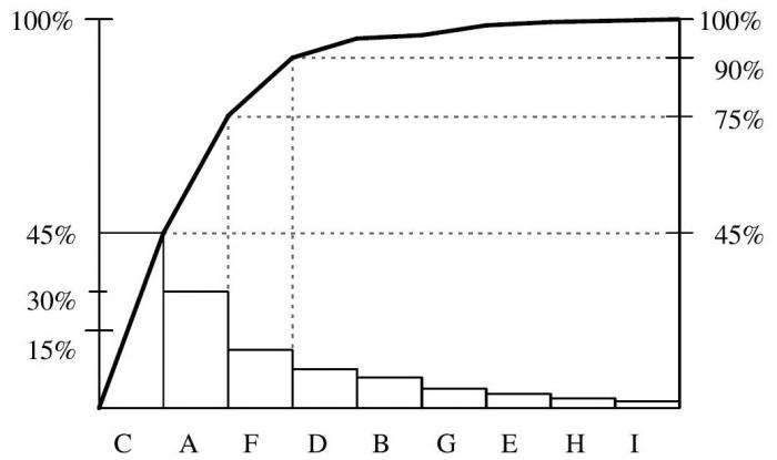 как построить диаграмму парето