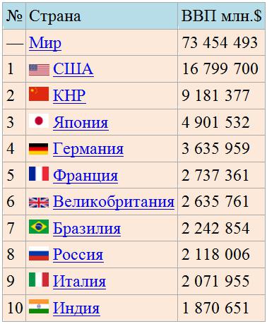  валовой внутренний продукт