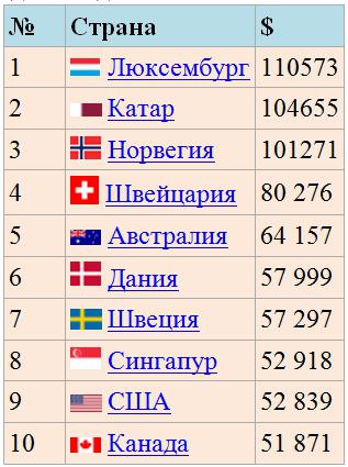 валовой внутренний продукт