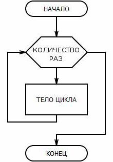 циклы с параметрами означает