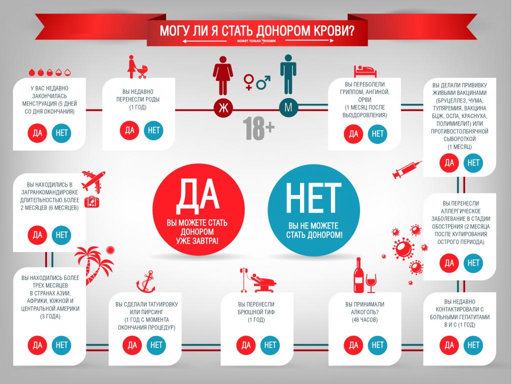 оплата работнику донорских дней