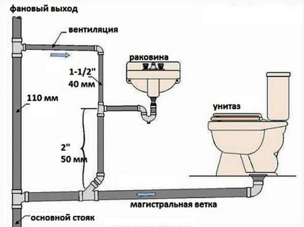 правила прокладки канализации в частном доме