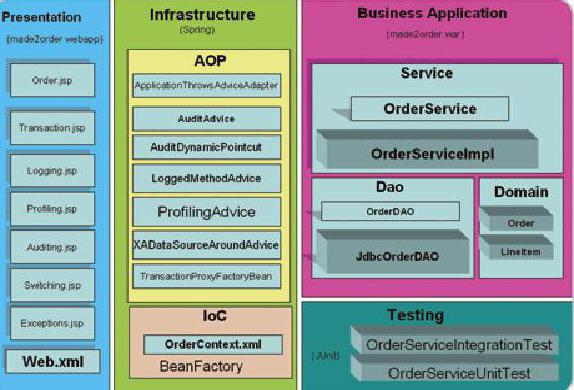 java ee spring 