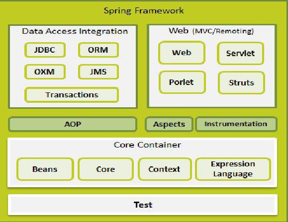 spring java для чайников