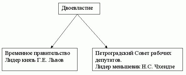 члены временного правительства