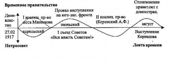 3 кризиса временного правительства