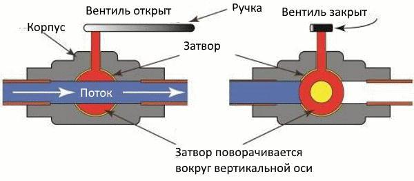 вентиль водопроводный шаровый