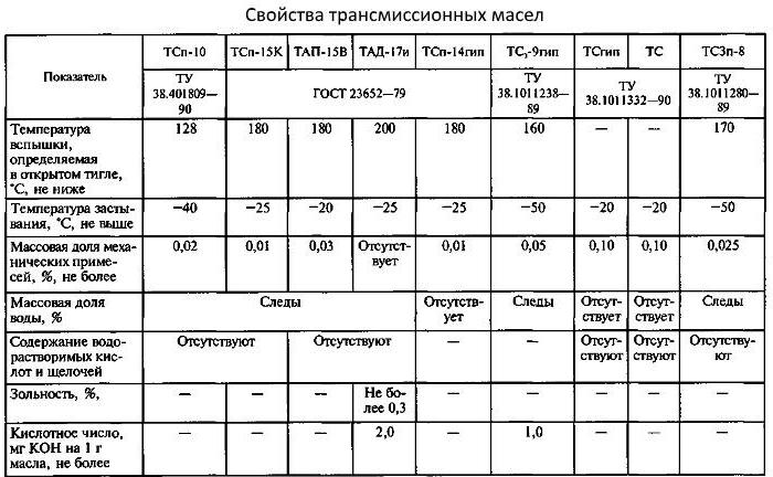 технические жидкости и смазки