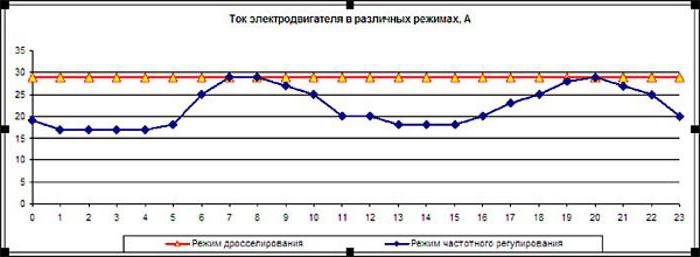 управление частотным приводом