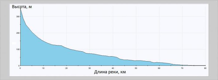 уклон реки Волга