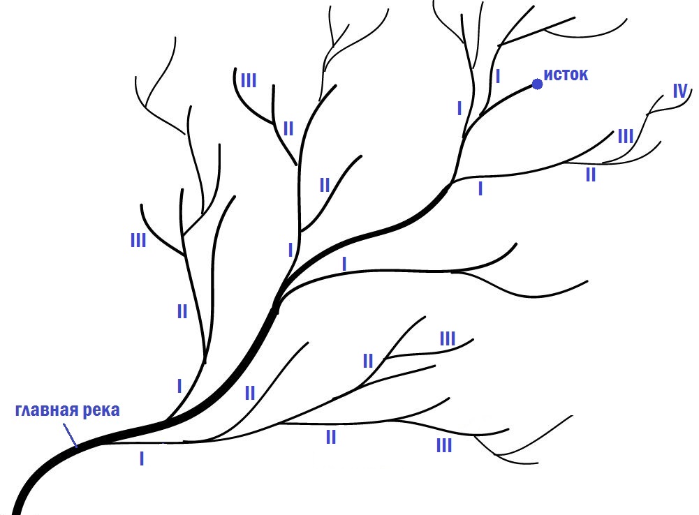 Речная система схема