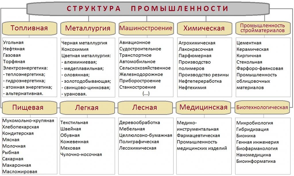 структура промышленности схема