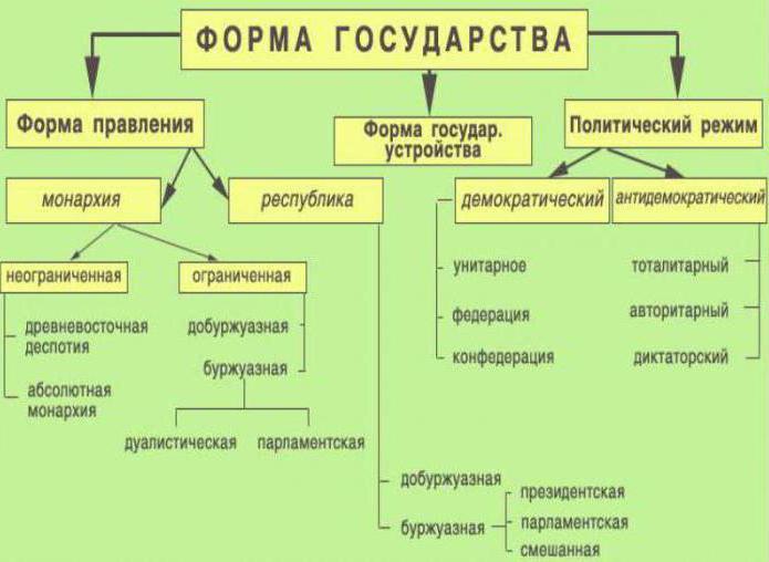 формы государства схема