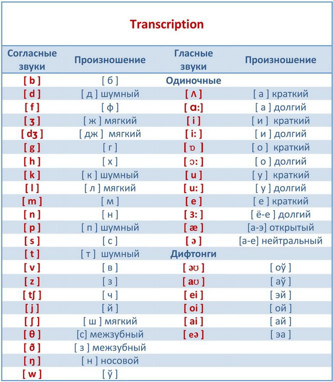 Транскрипция звуков в английском языке