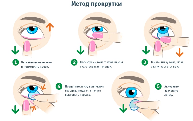 Снятие линзы методом прокрутки