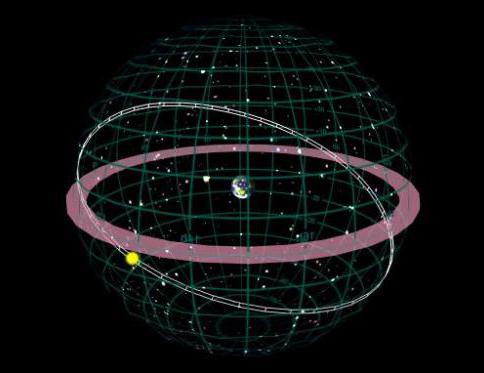 эклиптика - видимый путь солнца на небесной сфере