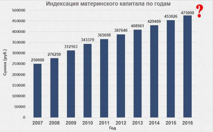 материнский капитал индексация по годам