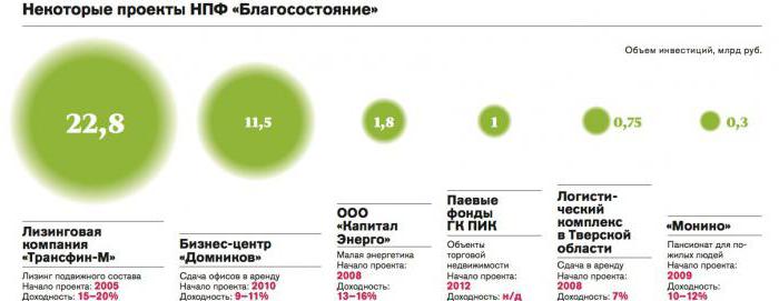 нпф благосостояние воронеж отзывы